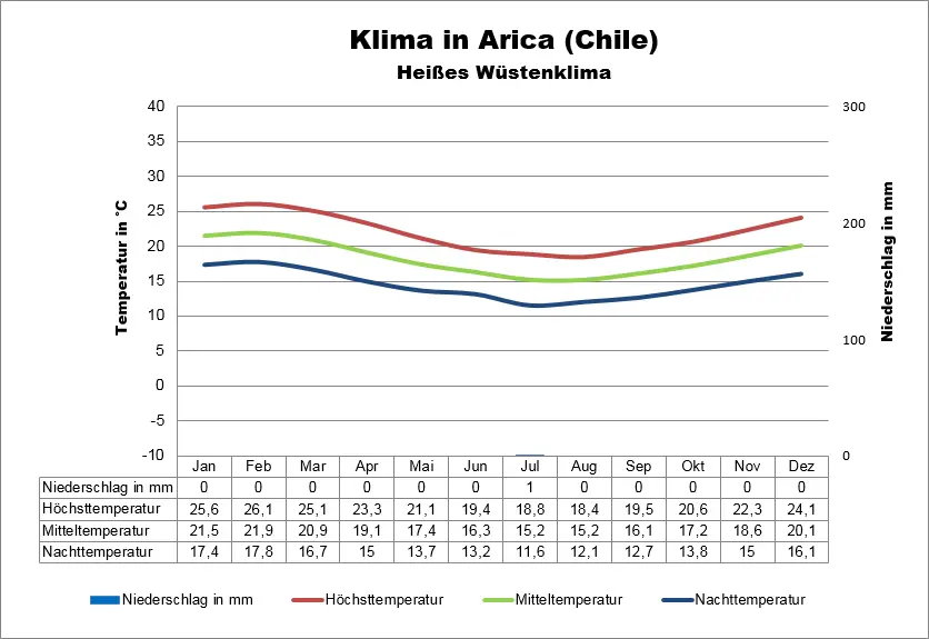 Chile Klima Arica