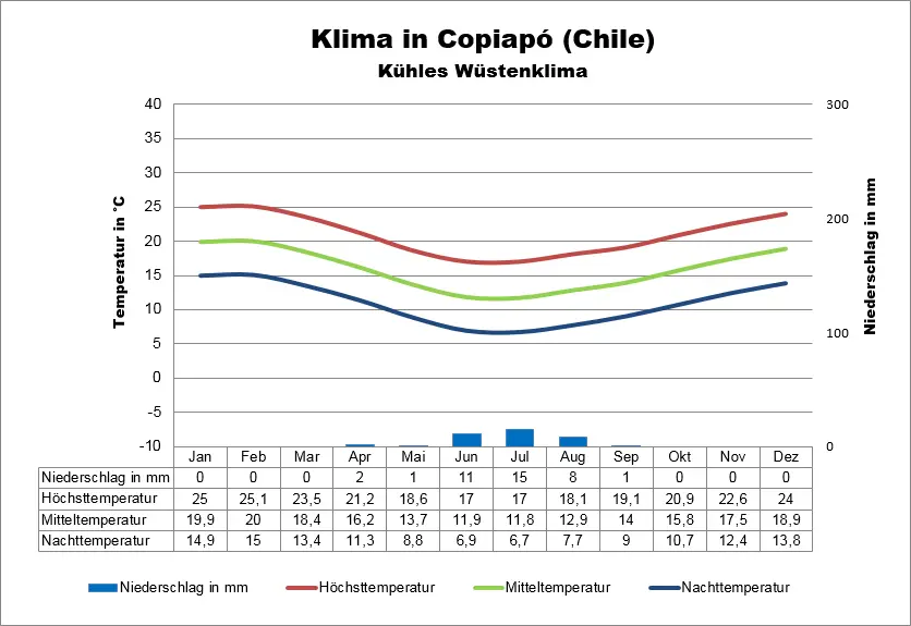 Chile Klimatabelle Copiapo