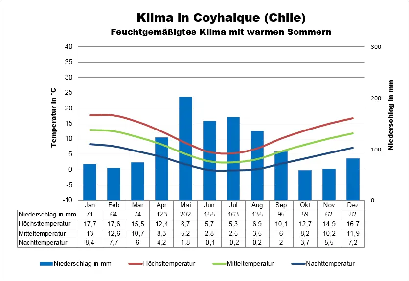 Chile Klimatabelle Coyhaique