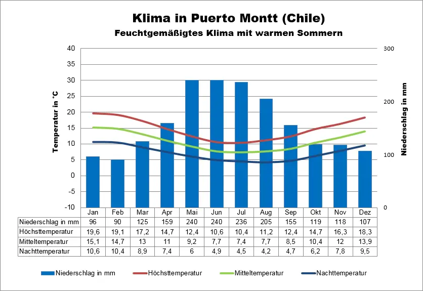 Chile Klima Puerto Montt