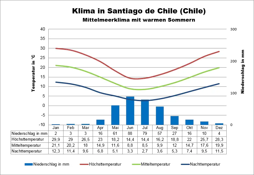 Chile Wetter Santiago de Chile