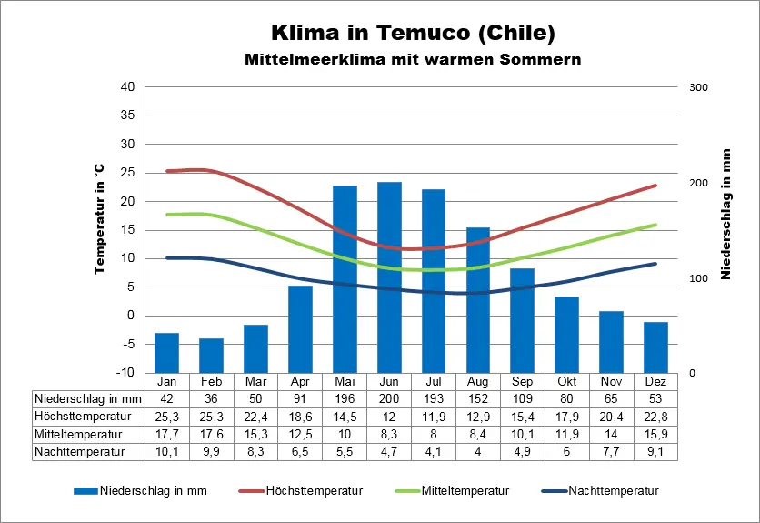 Klimatabelle Chile Temuco