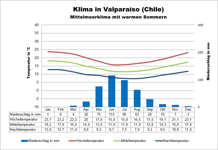 Klima Chile Valparaiso