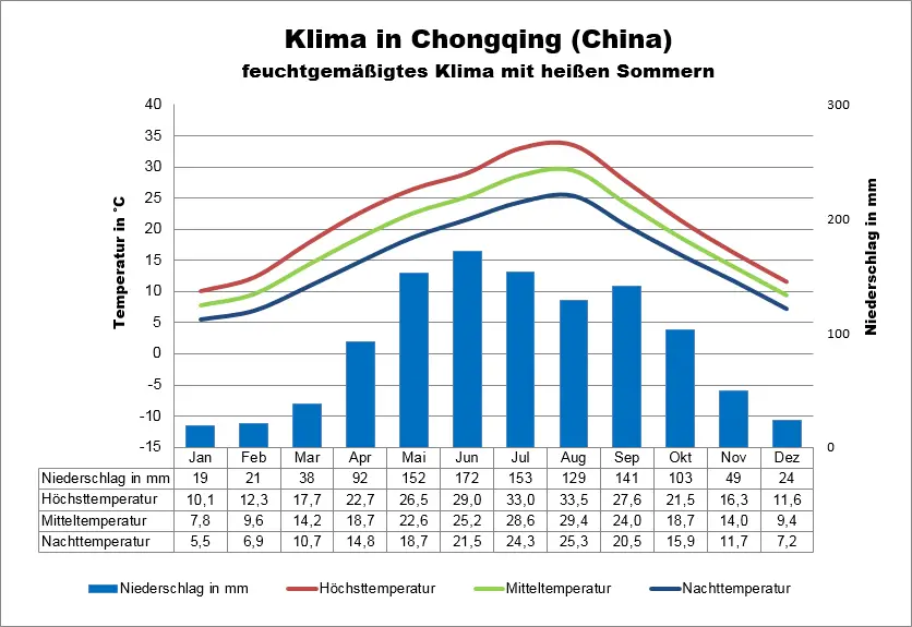 China Klimatabelle Chongqing
