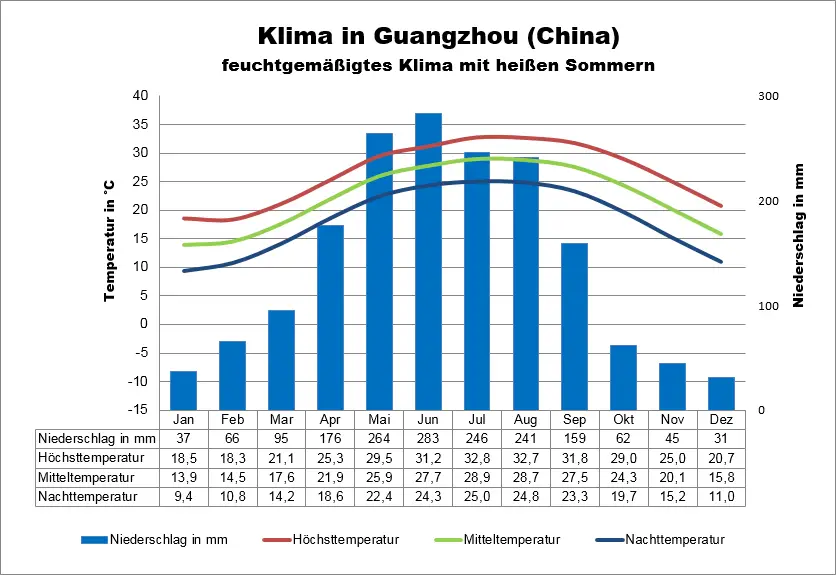 China Klimatabelle Guangzhou