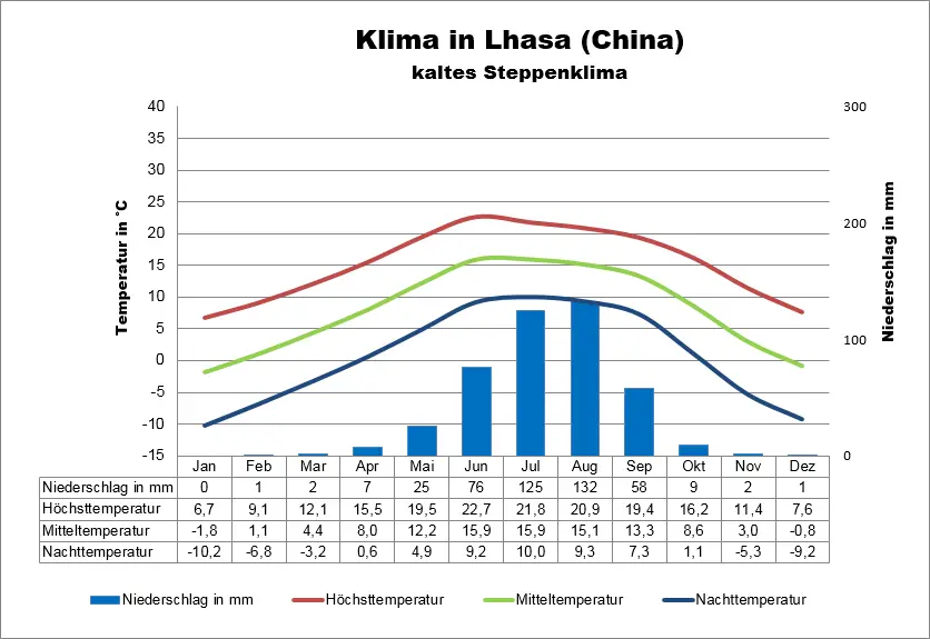 China Klimatabelle Tibet Lhasa