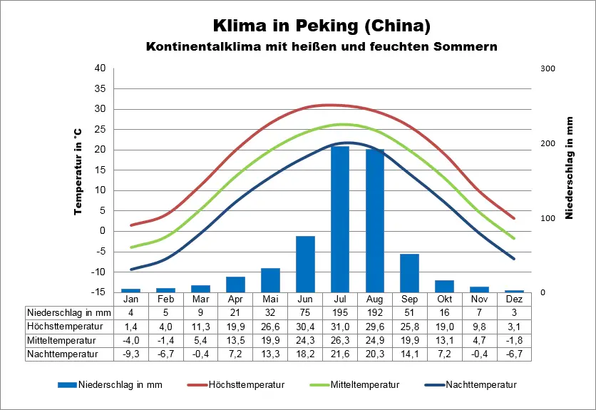 China Klimatabelle Peking