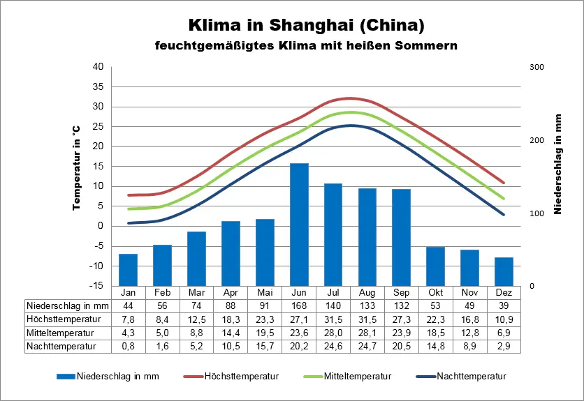 China Klimatabelle Shanghai