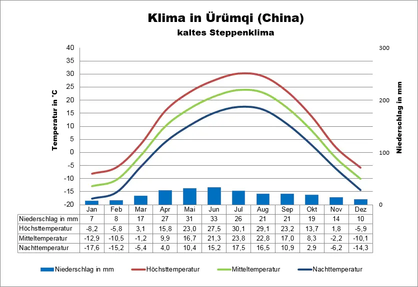 China Klima: Wetter, beste Reisezeit & Klimatabelle