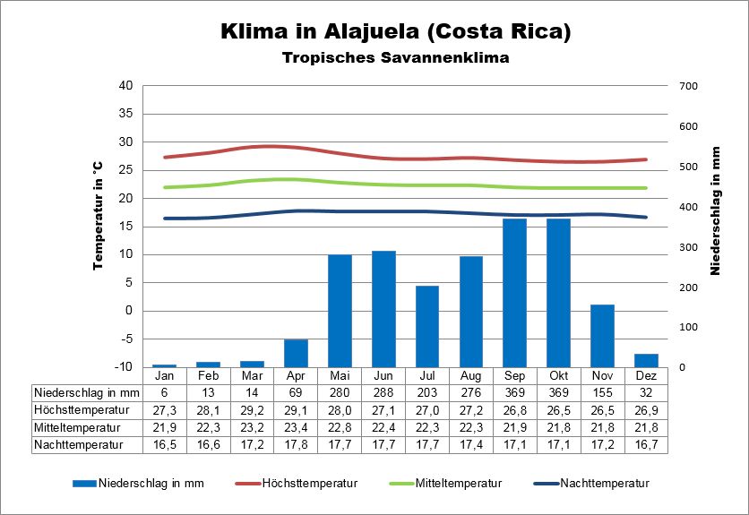 Klima Costa Rica Alajuela