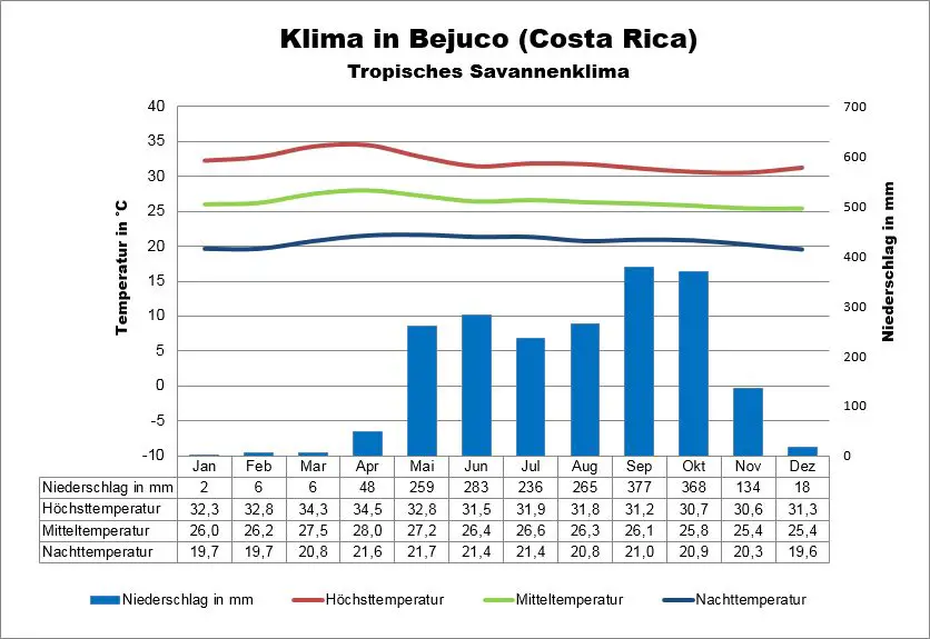 Wetter Costa Rica Bejuco