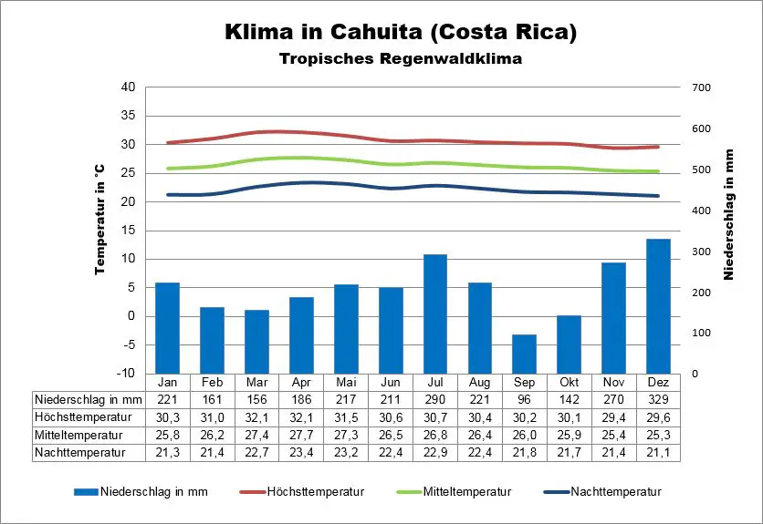 Cahuita Costa Rica Wetter