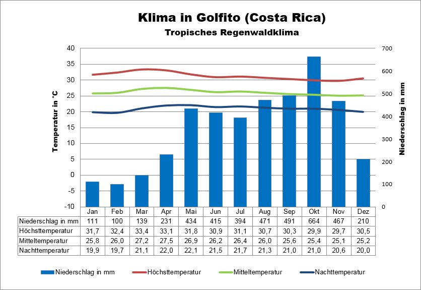 Golfito Klima Costa Rica