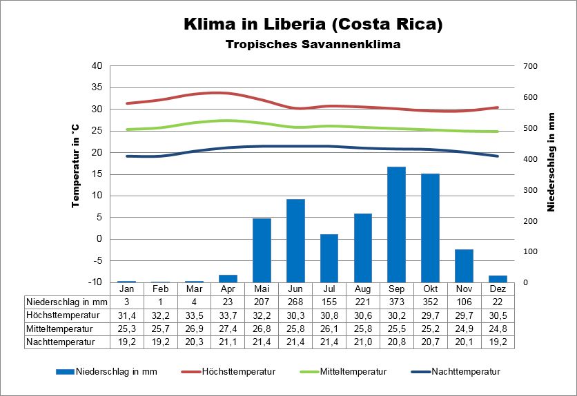 Costa Rica Klima Liberia