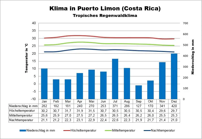 Costa Rica Klima Puerto Limon