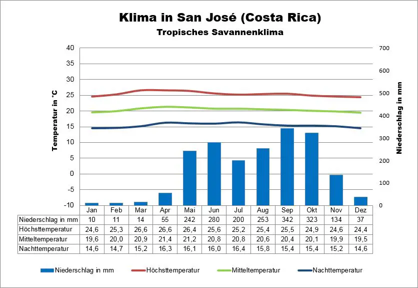 Costa Rica Wetter San José