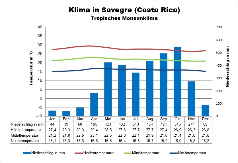 Klima Costa Rica Savegre