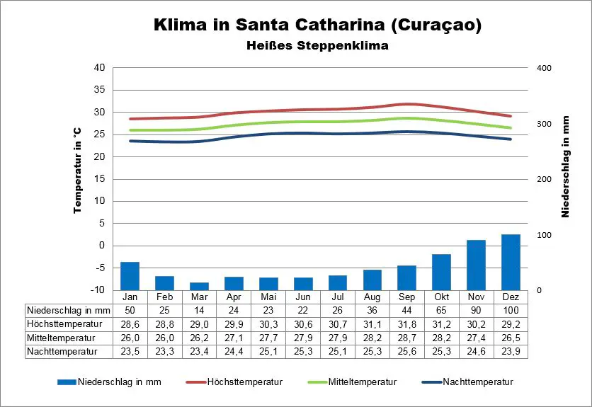 Klima Curacao Santa Catharina