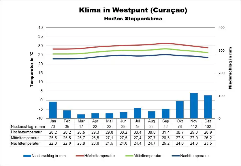 Curacao Klima Westpunt