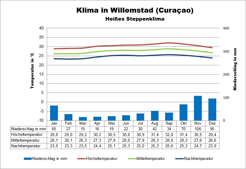 Curacao Wetter Willemstad