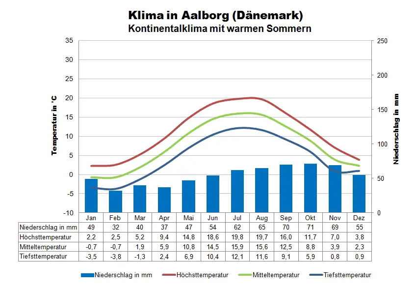 Dänemark Klima Aalborg