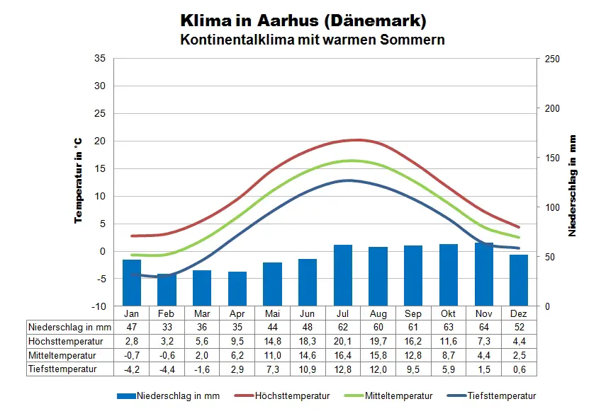 Dänemark Klima Aarhus