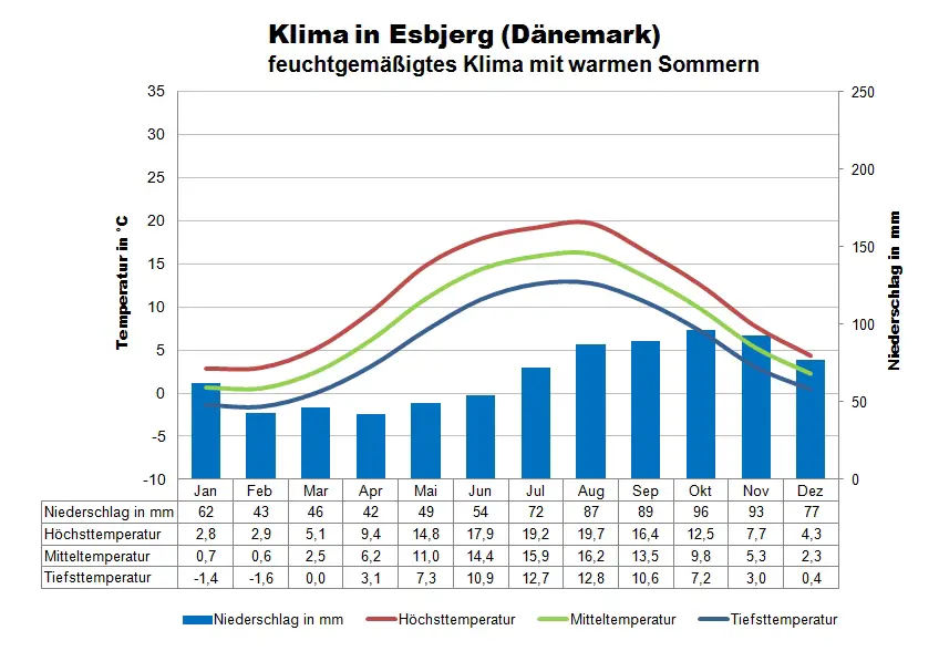 Dänemark Klima Esbjerg