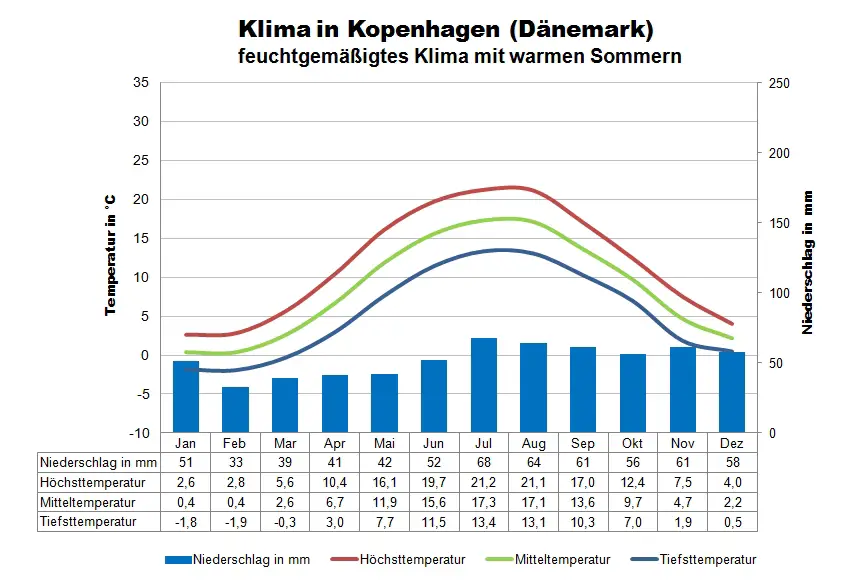 Dänemark Klima Kopenhagen