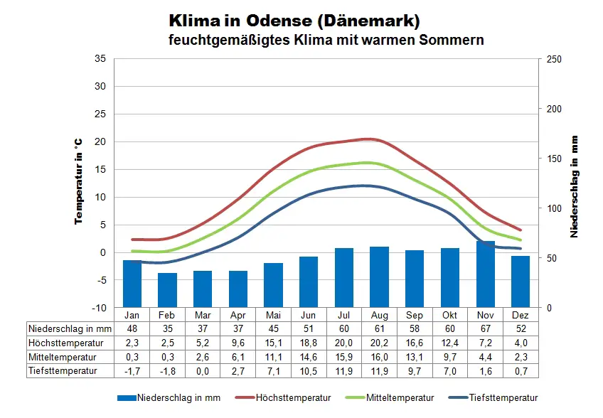 Dänemark Klima Odense