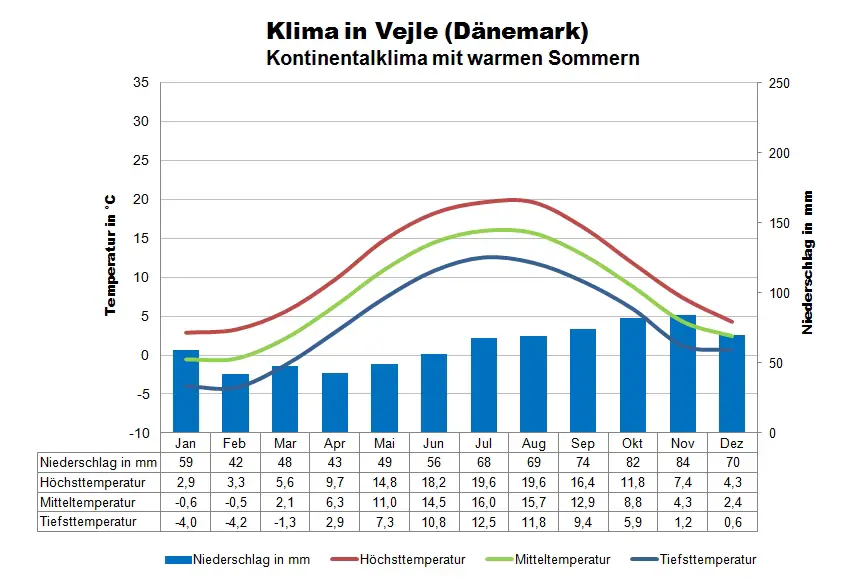 Dänemark Klima Vejle