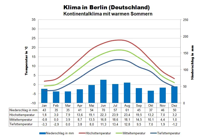 Deutschland Klima Berlin