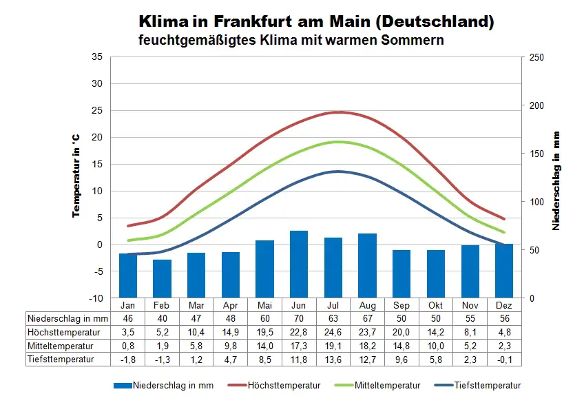 Deutschland Klima Frankfurt