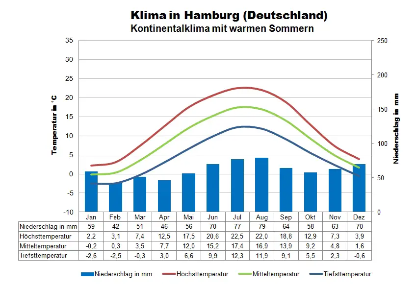 Deutschland Klima Hamburg