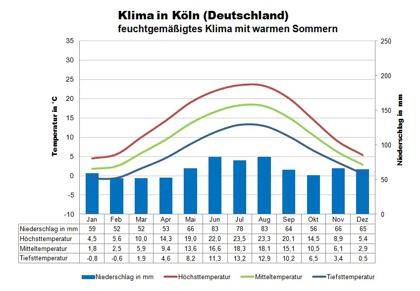 Deutschland Klima Köln