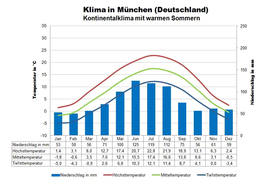 Deutschland Klima München