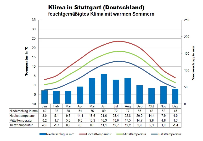 Deutschland Klima Stuttgart