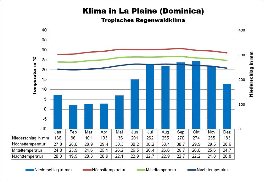 Wetter Dominica La Plaine