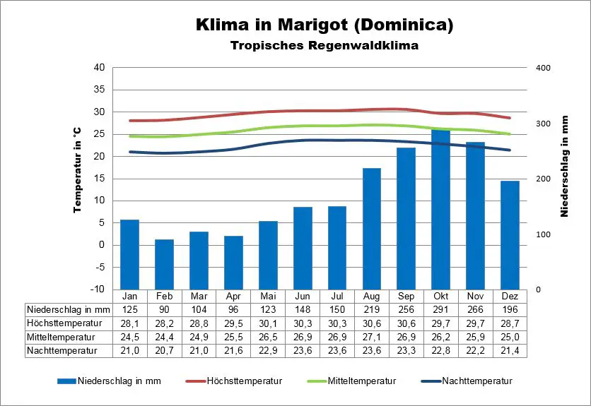 Klima Dominica Marigot