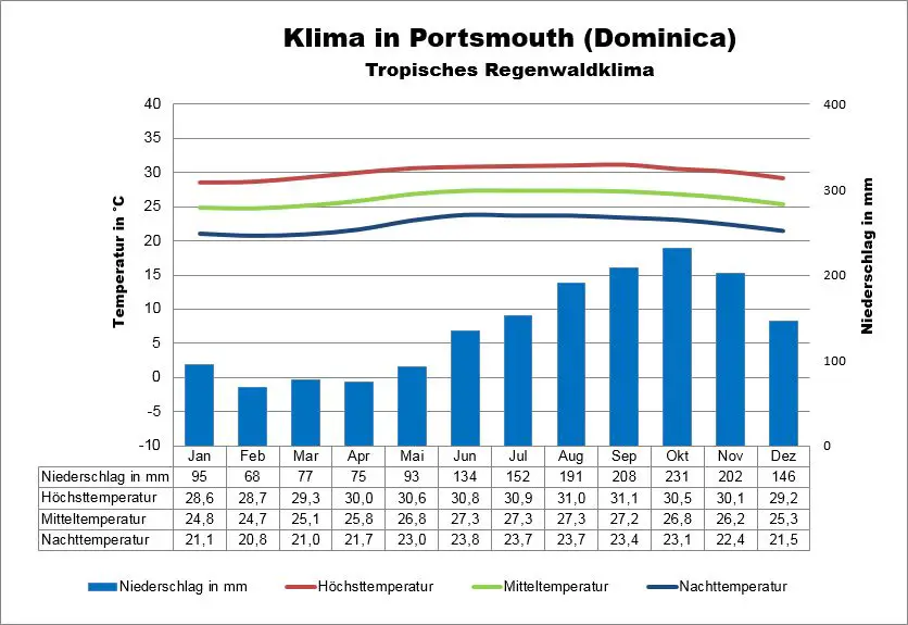 Dominica Klima Portsmouth