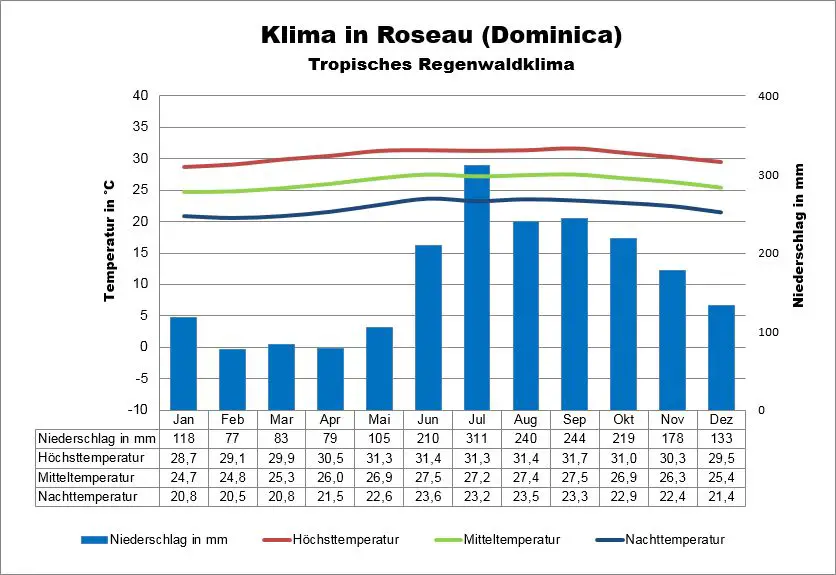 Dominica Wetter Roseau