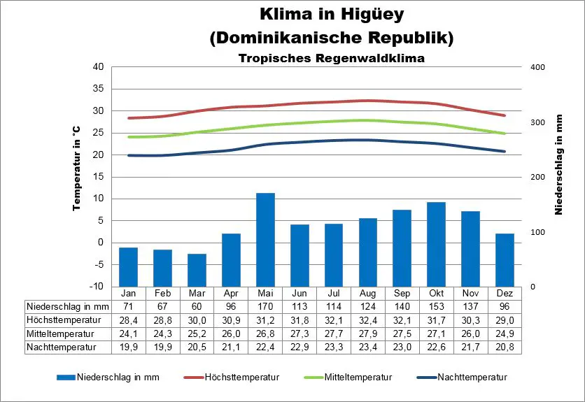 Dominikanische Republik Klima Higüey