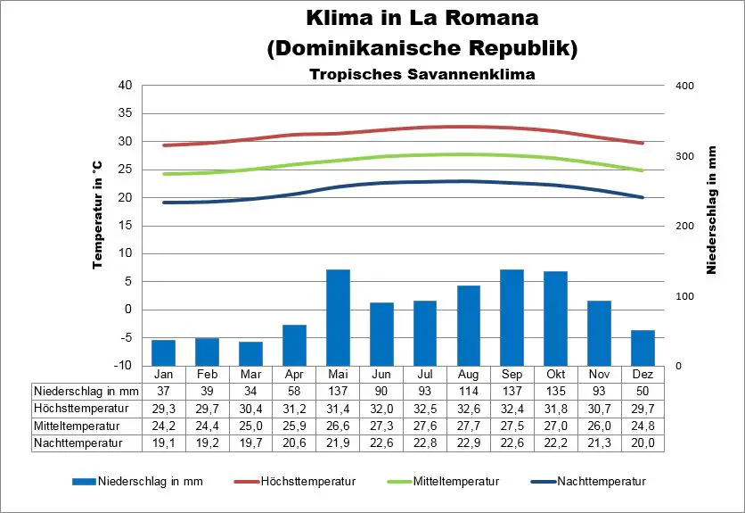 Dominikanische Republik Wetter La Romana