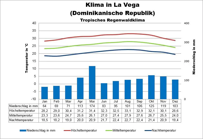 Dominikanische Republik Wetter La Vega