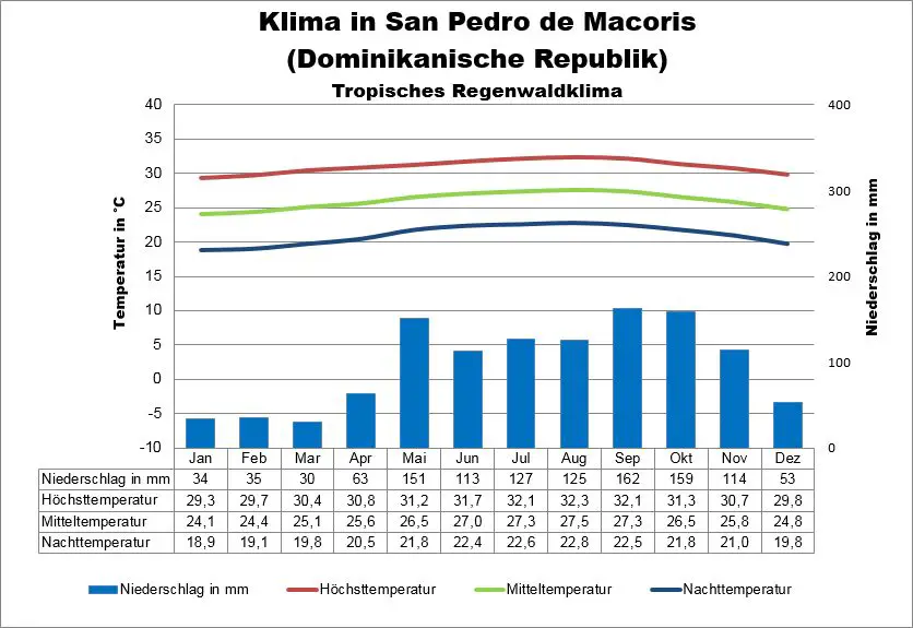 Klima Dominikanische Republik San Pedro de Macoris