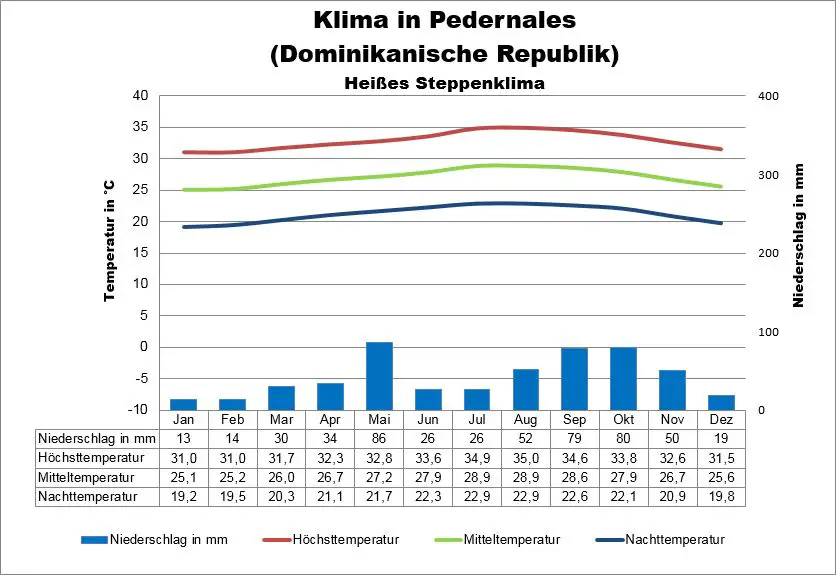 Dominikanische Republik Klima Pedernales