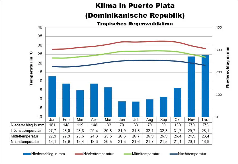 Dominikanische Republik Klima Puerto Plata