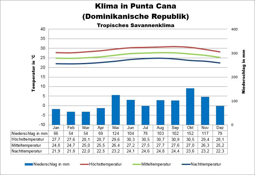 Dominikanische Republik Klima Punta Cana