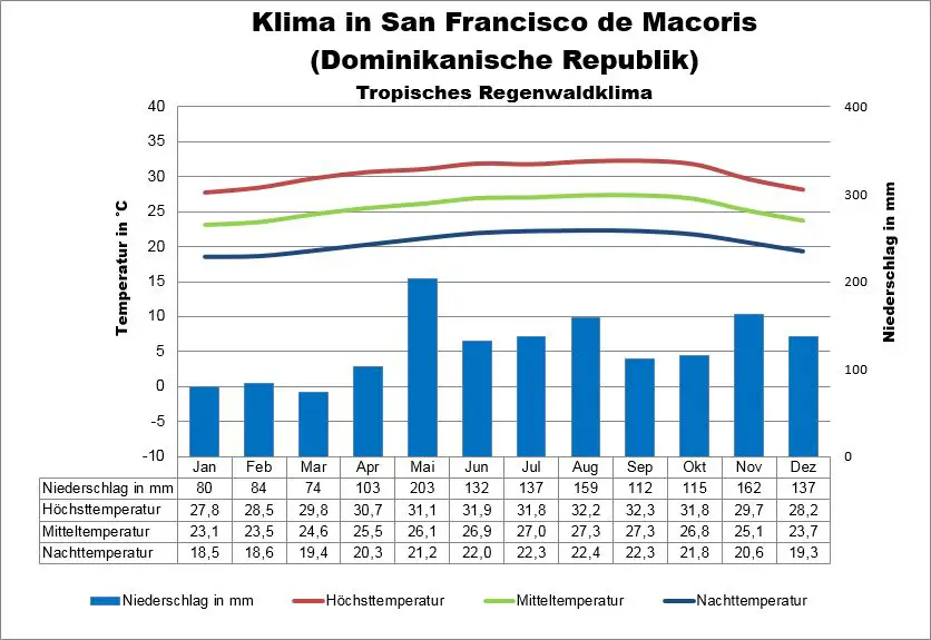 Wetter Dominikanische Republik San Francisco de Macoris