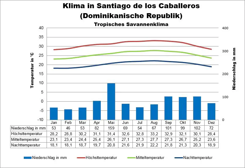 Klima Dominikanische Republik Santiago