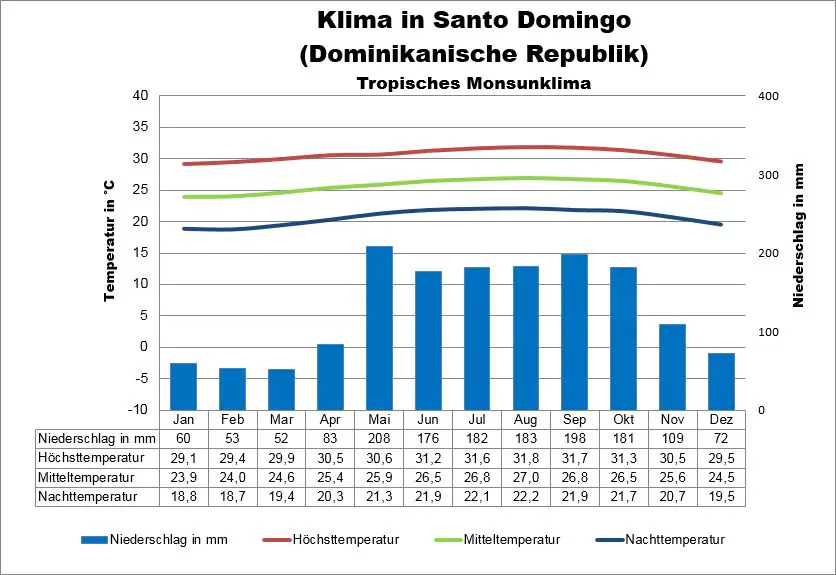 Dominikanische Republik Wetter Santo Domingo